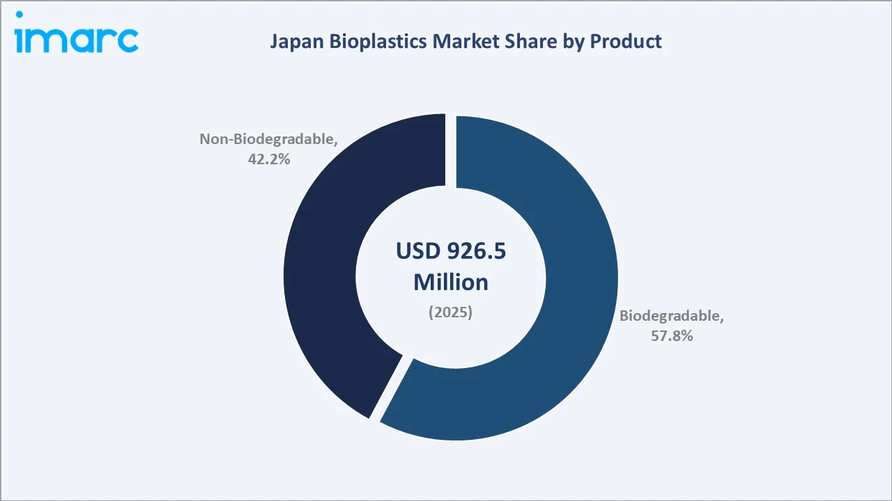 Japan Bioplastics Market By Product