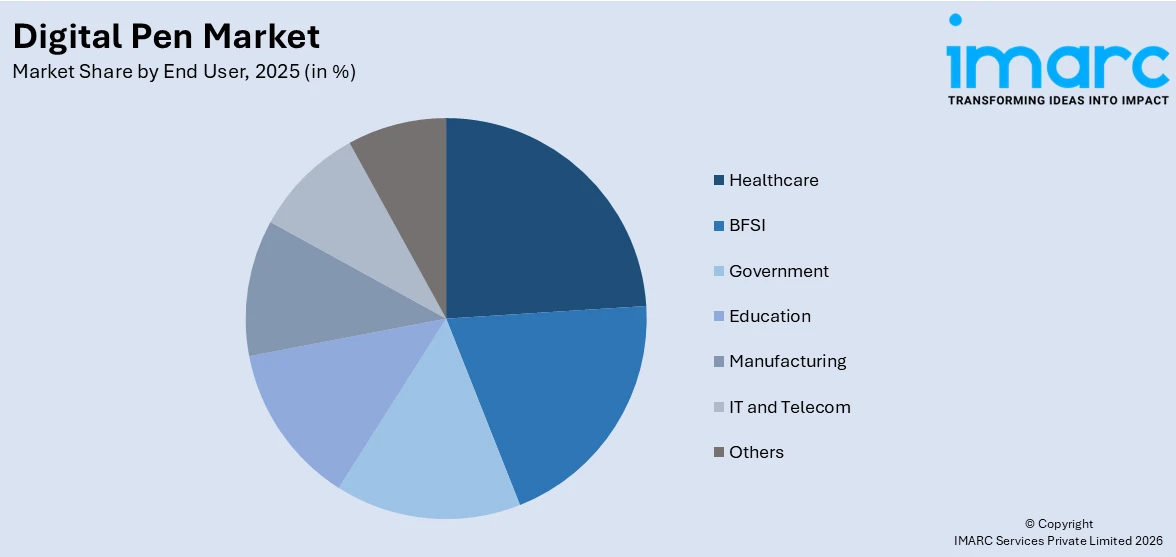Digital Pen Market By End User