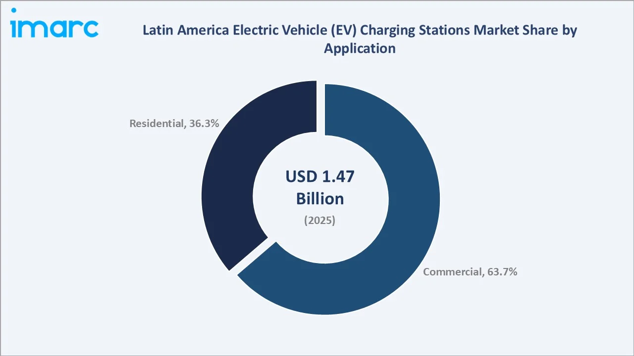 Latin America Electric Vehicle (EV) Charging Stations Market By Application