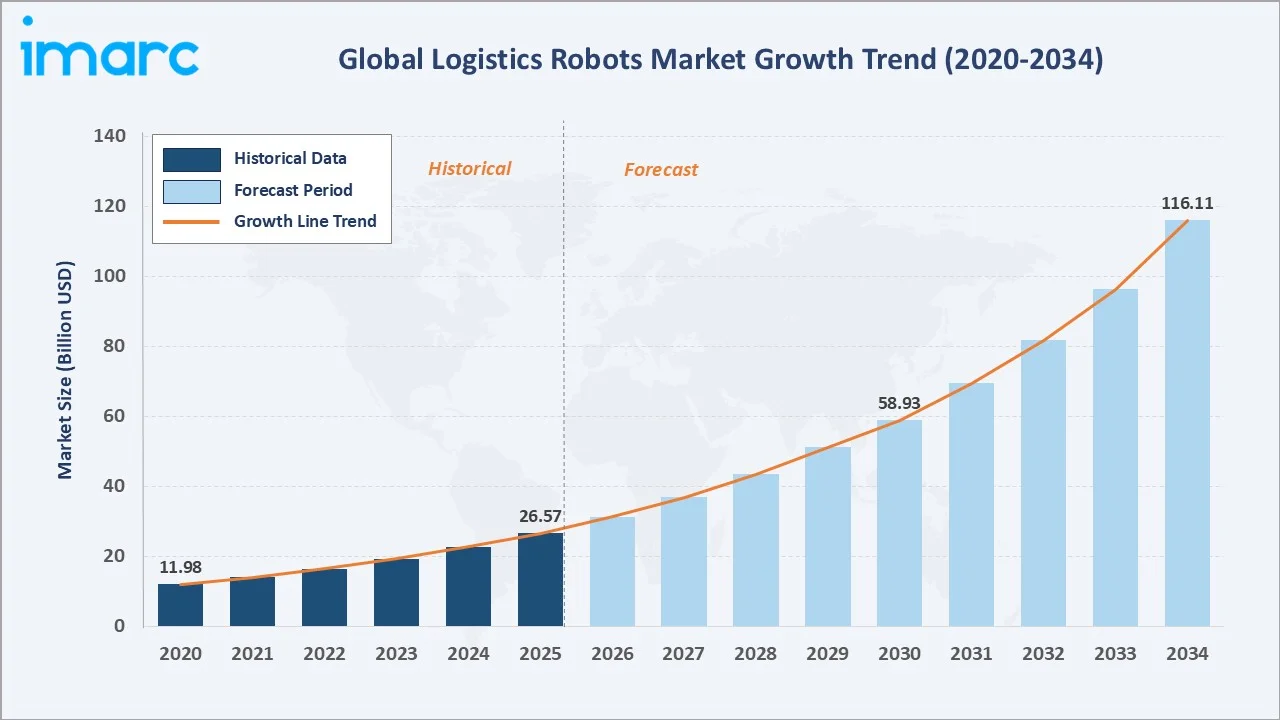 Logistics Robots Market Growth Trend