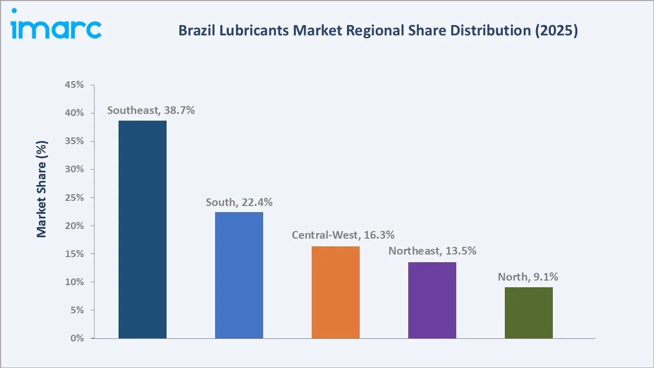 Brazil Lubricants Market By Region