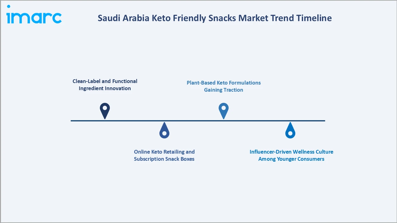 Saudi Arabia Keto Friendly Snacks Market Trend Timeline
