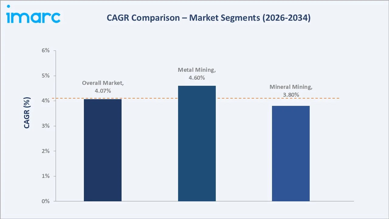 Japan Mining Equipment Market CAGR Comparison