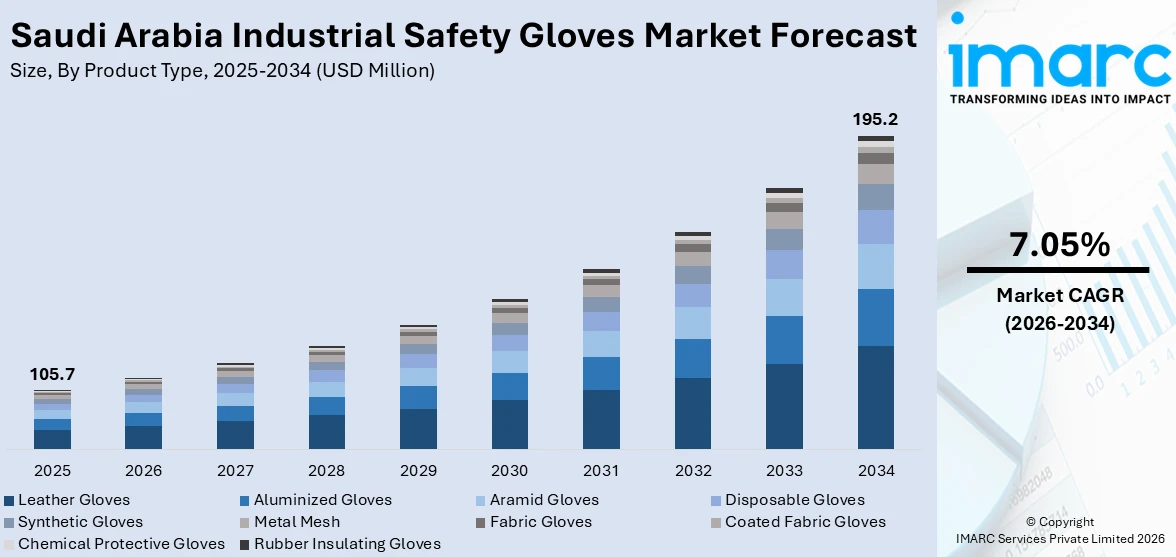 Saudi Arabia Industrial Safety Gloves Market Size