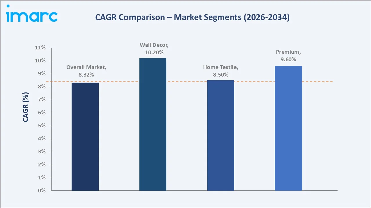 Saudi Arabia Home Furnishings Market CAGR Comparison