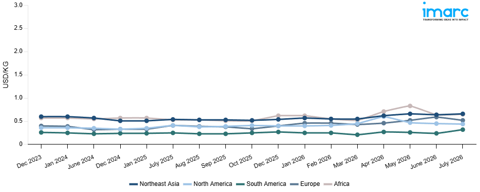 Line Chart