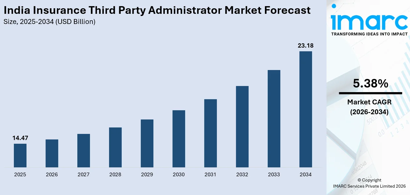India Insurance Third Party Administrator Market Size