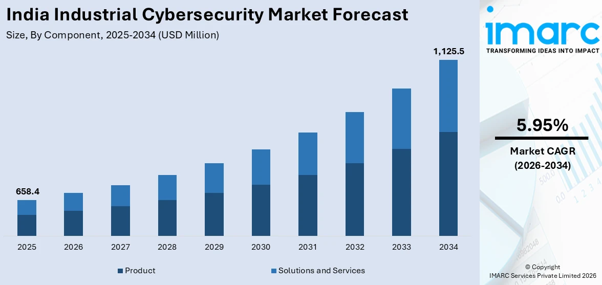 India Industrial Cybersecurity Market Size