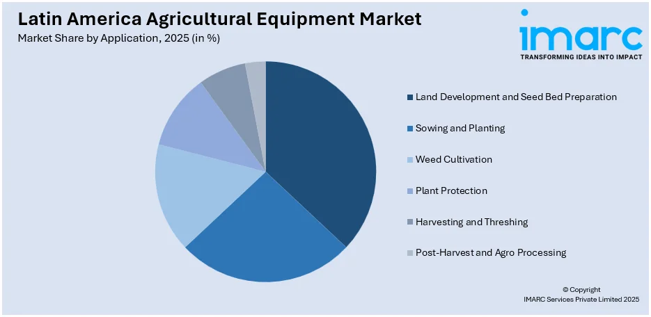 Latin America Agricultural Equipment Market By Application