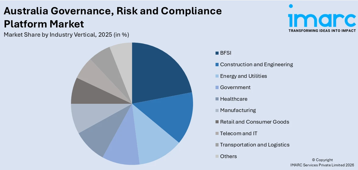 Australia Governance, Risk and Compliance Platform Market By Industry Vertical