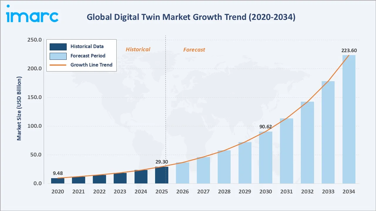 Digital Twin Market Growth Trend