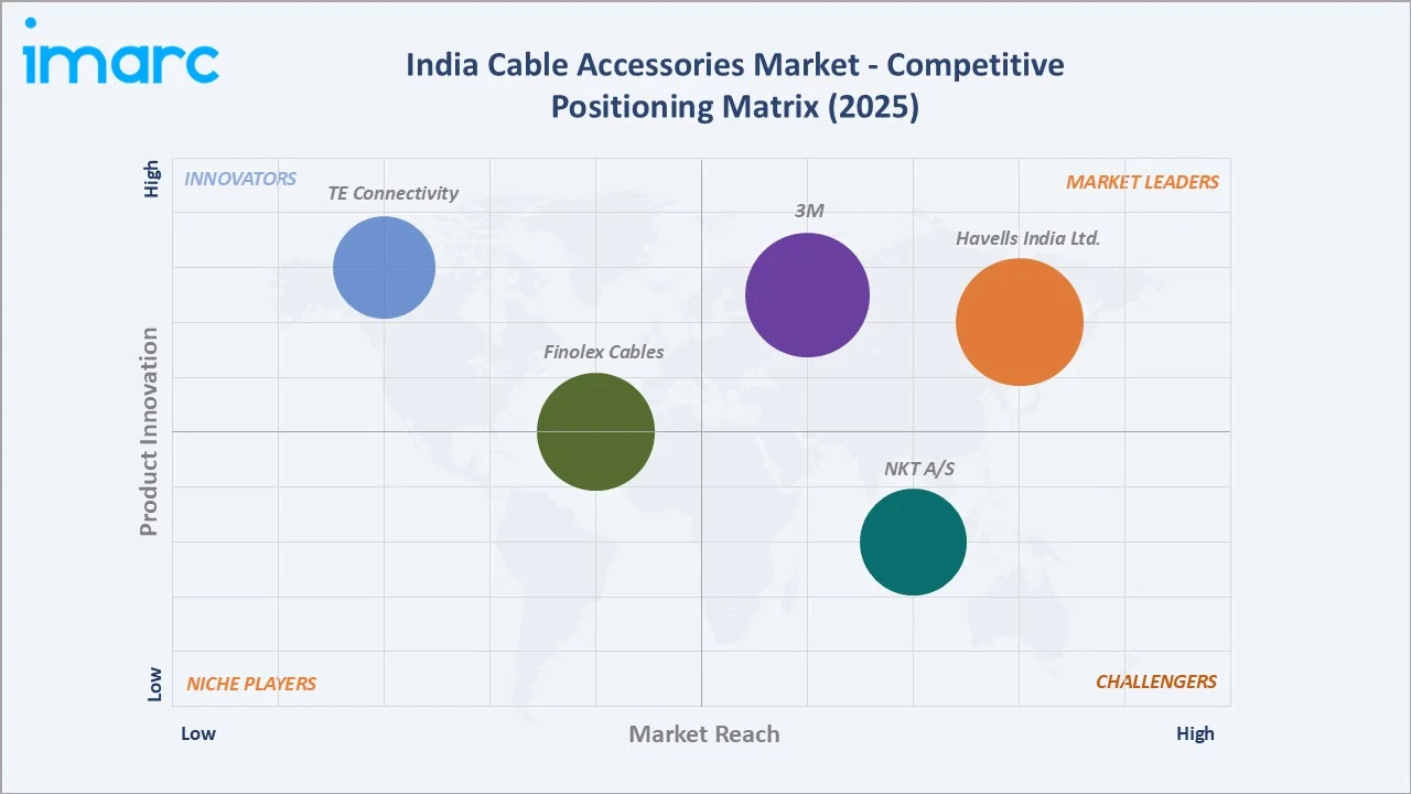 India Cable Accessories Market By Competitive Positioning Matrix