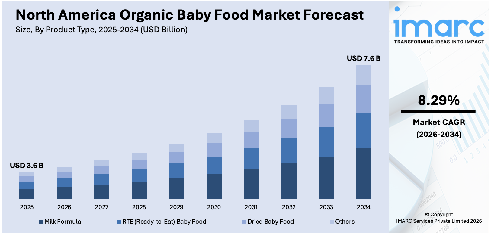 North America Organic Baby Food Market Size