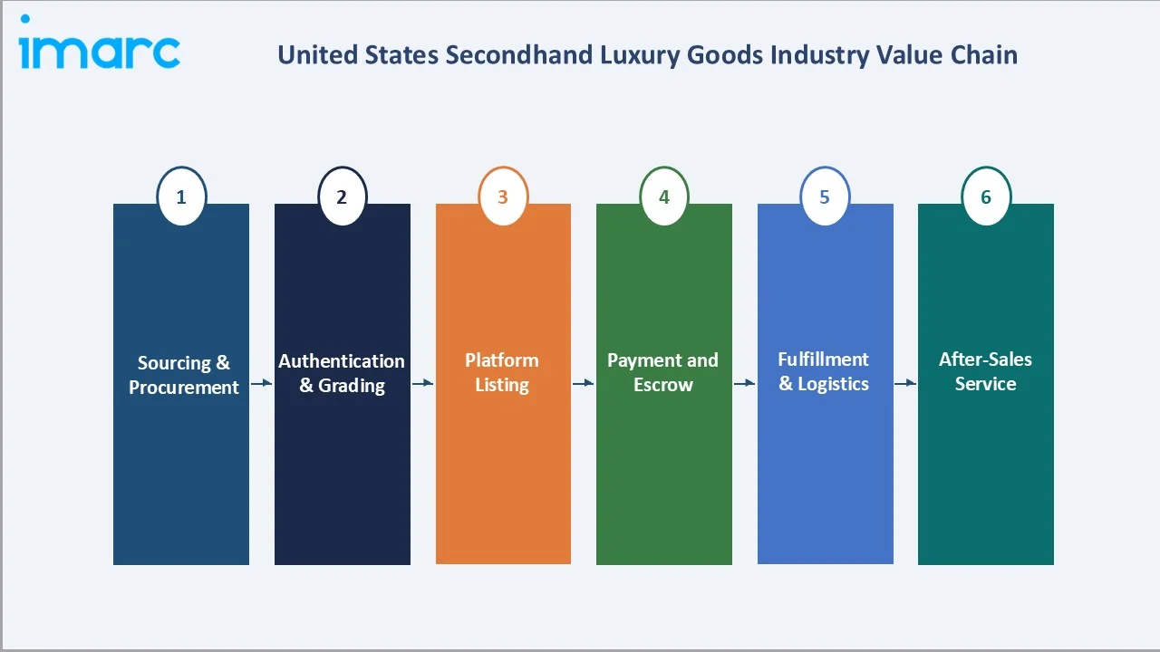 United States Secondhand Luxury Goods Market Value Chain