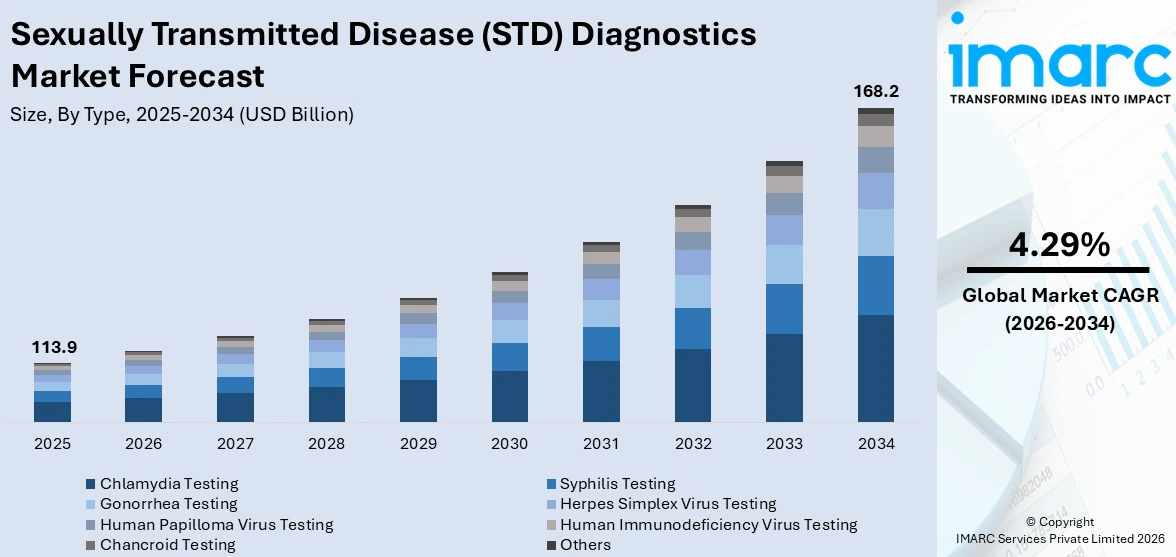 Sexually Transmitted Disease (STD) Diagnostics Market Size