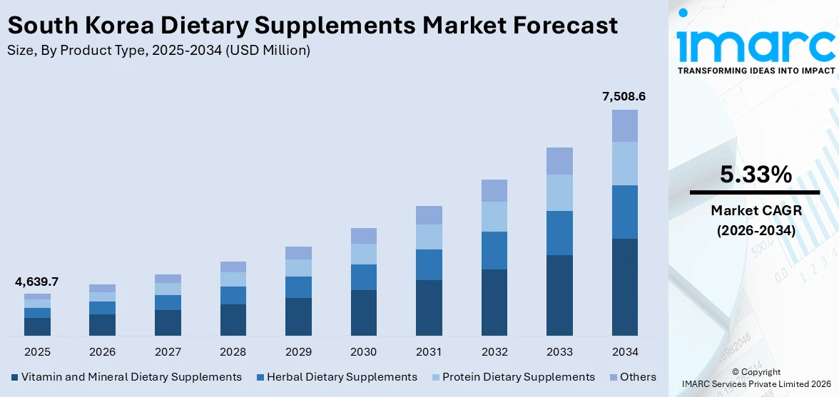 South Korea Dietary Supplements Market Size