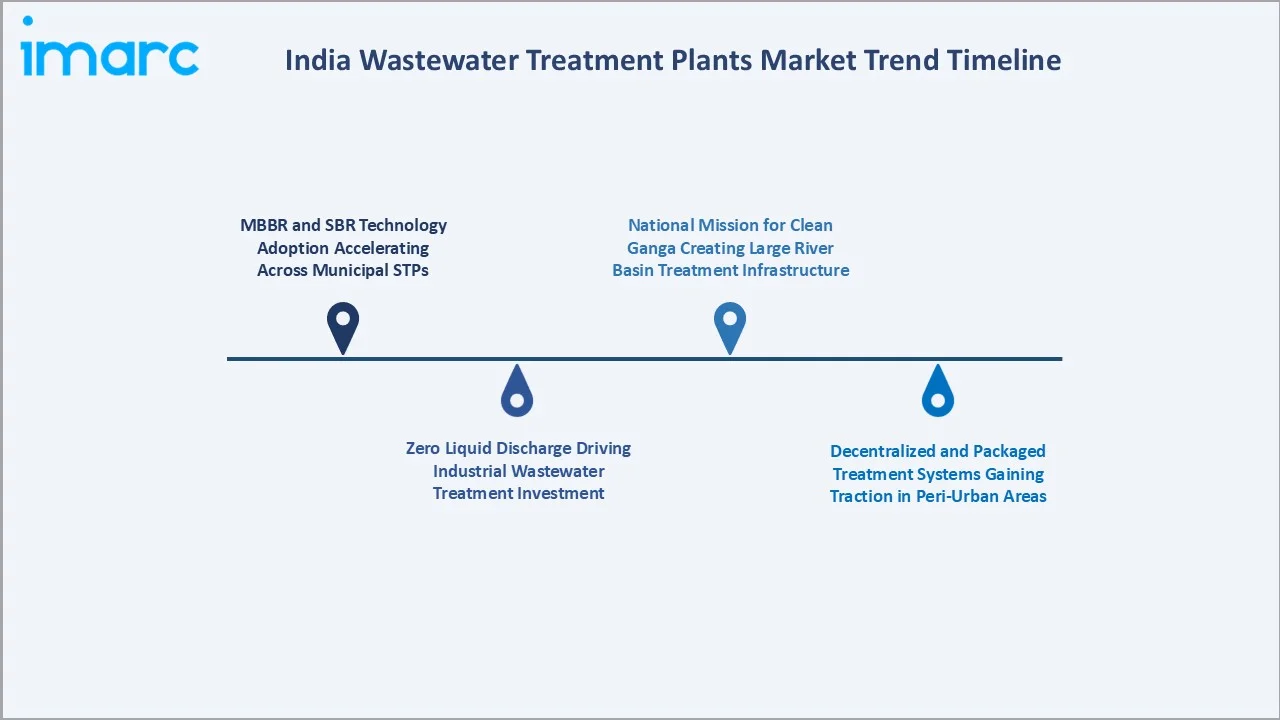 India Wastewater Treatment Plants Market Trend Timeline