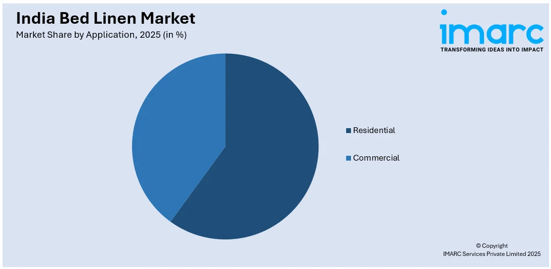 India Bed Linen Market By Application