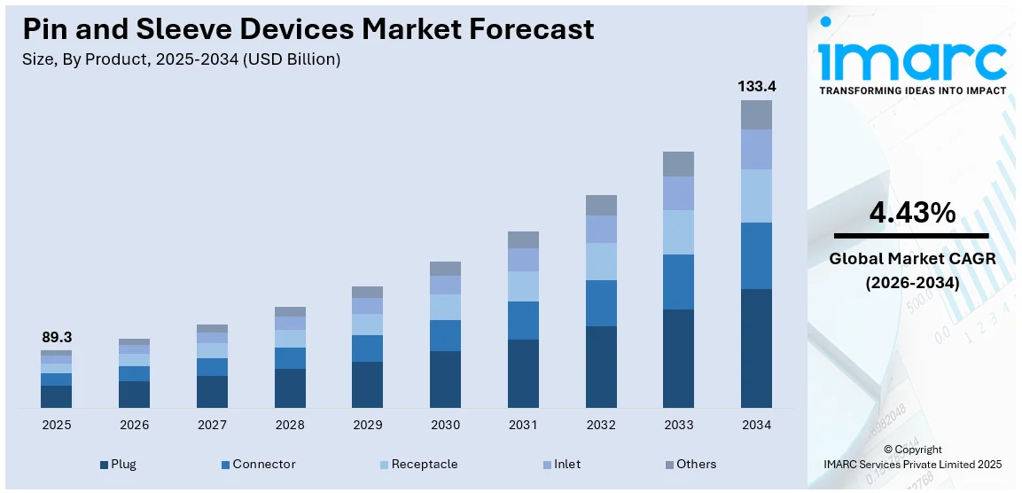 Pin and Sleeve Devices Market Size
