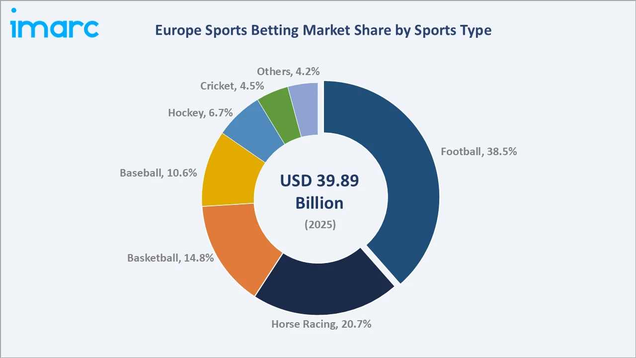 Europe Sports Betting Market By Sports Type