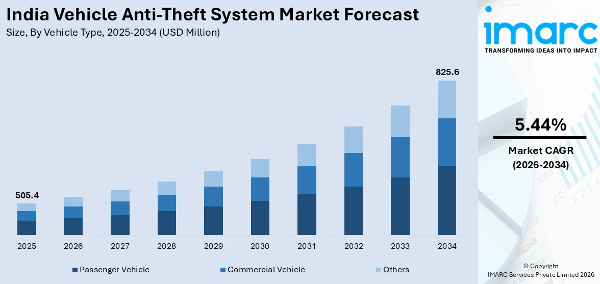 India Vehicle Anti-Theft System Market Size