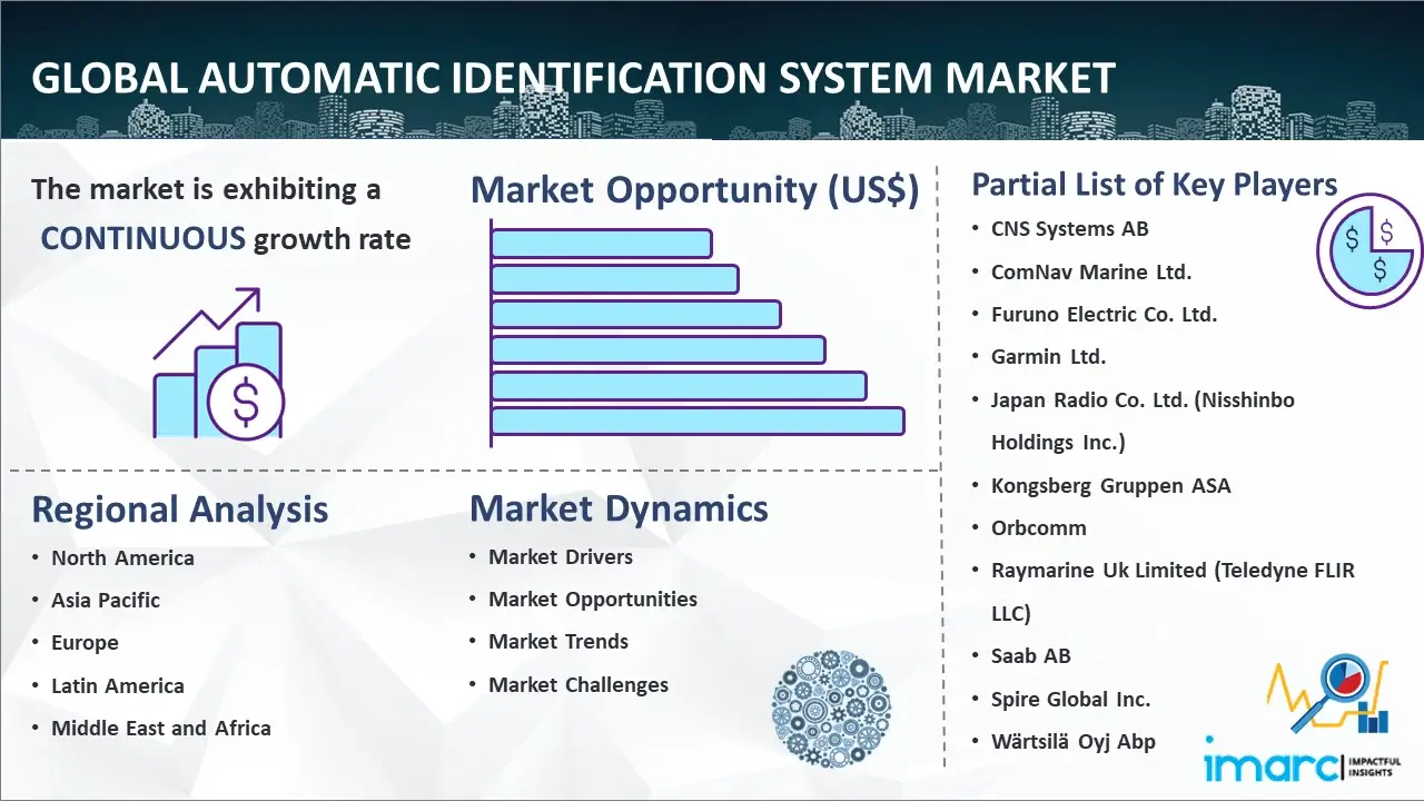 Global Automatic Identification System Market