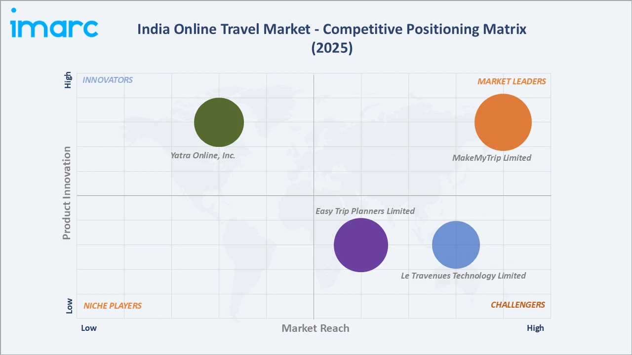 India Online Travel Market Competitive Positioning Matrix