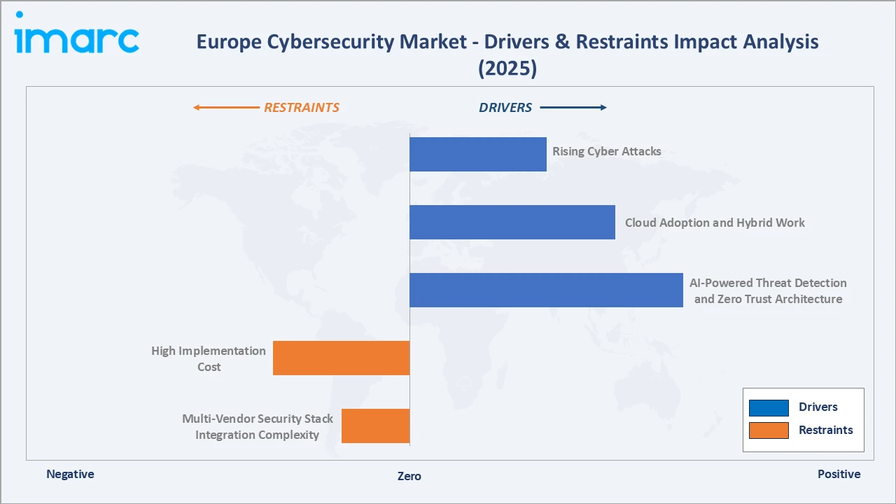 Europe Cybersecurity Market Drivers & Restraints
