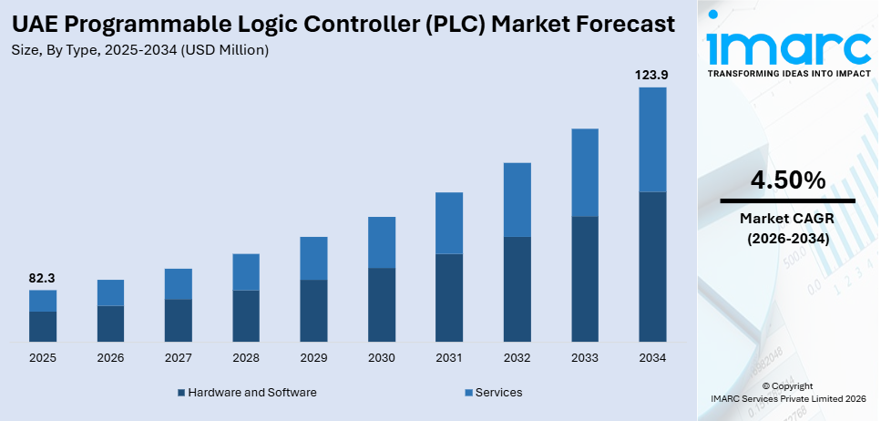UAE Programmable Logic Controller (PLC) Market Size