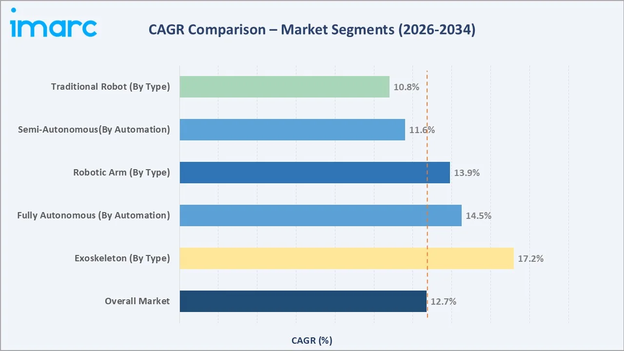 Construction Robots Market CAGR Comparison