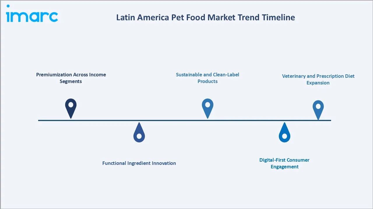 Latin America Pet Food Market Trends