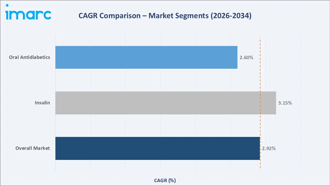 Saudi Arabia Diabetes Market CAGR Comparison