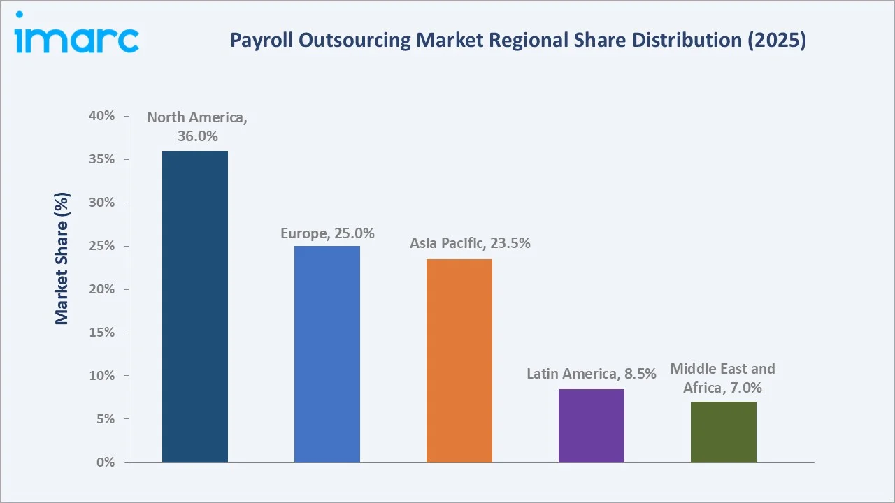 Payroll Outsourcing Market by Region