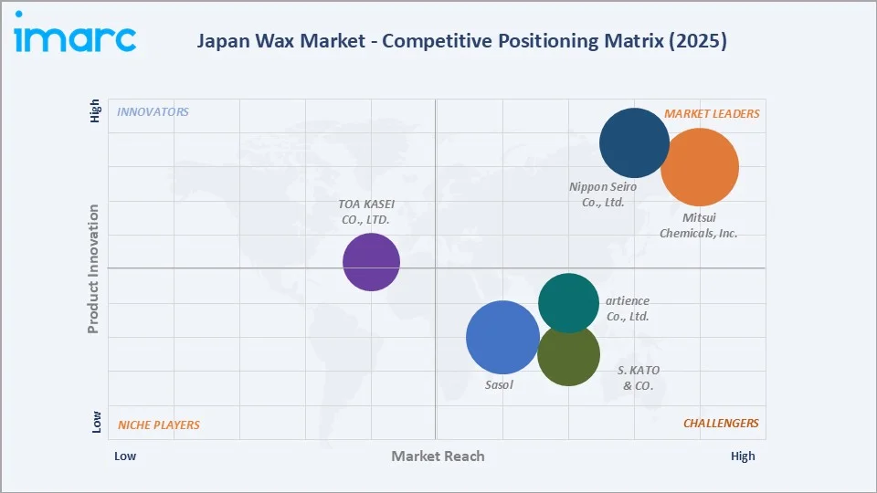 Japan Wax Market By Competitive Landscape