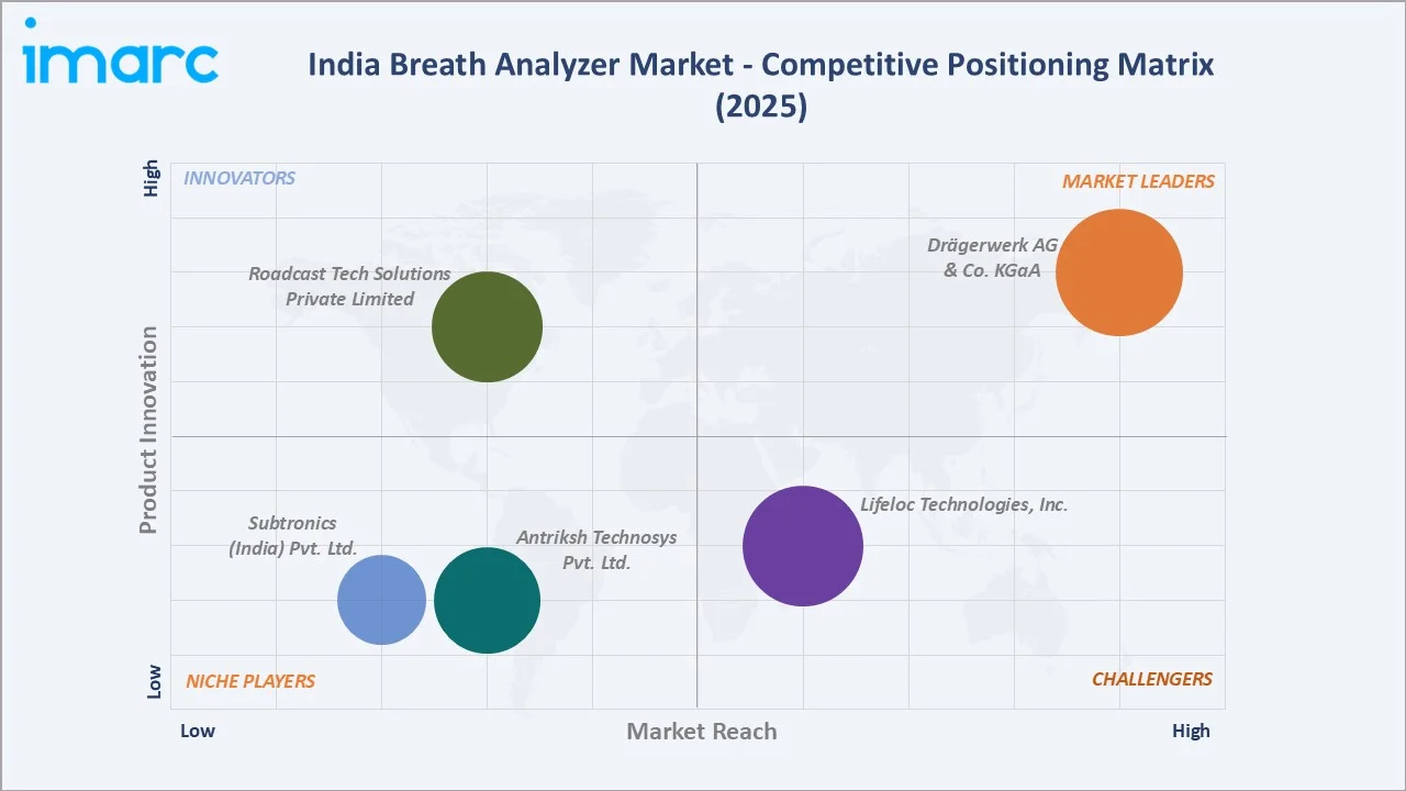 India Breath Analyzer Market Competitive Positioning Matrix
