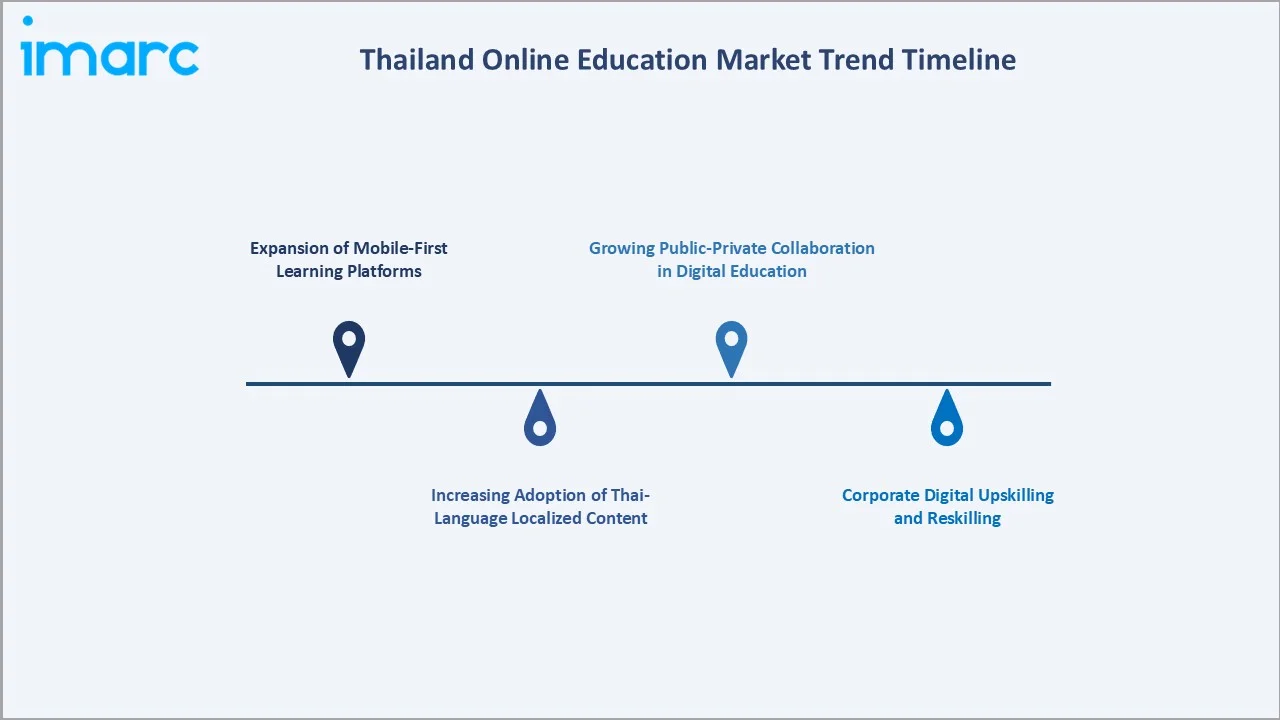 Thailand Online Education Market Trend Timeline