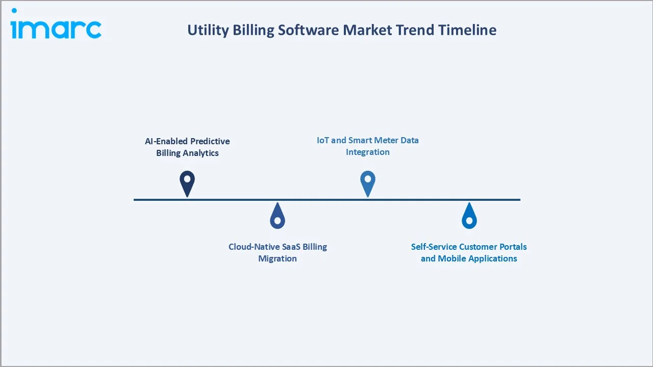 Utility Billing Software Market Trend Timeline