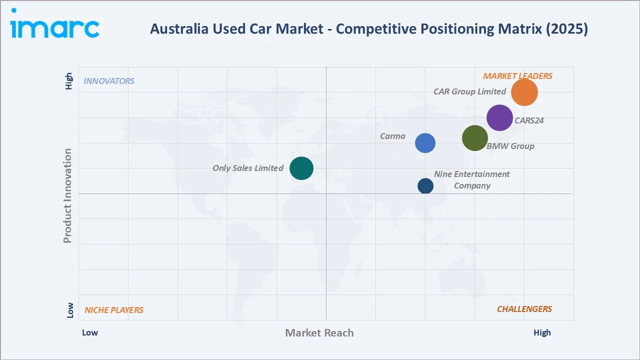 Australia Used Car Market By Competitive Landscape