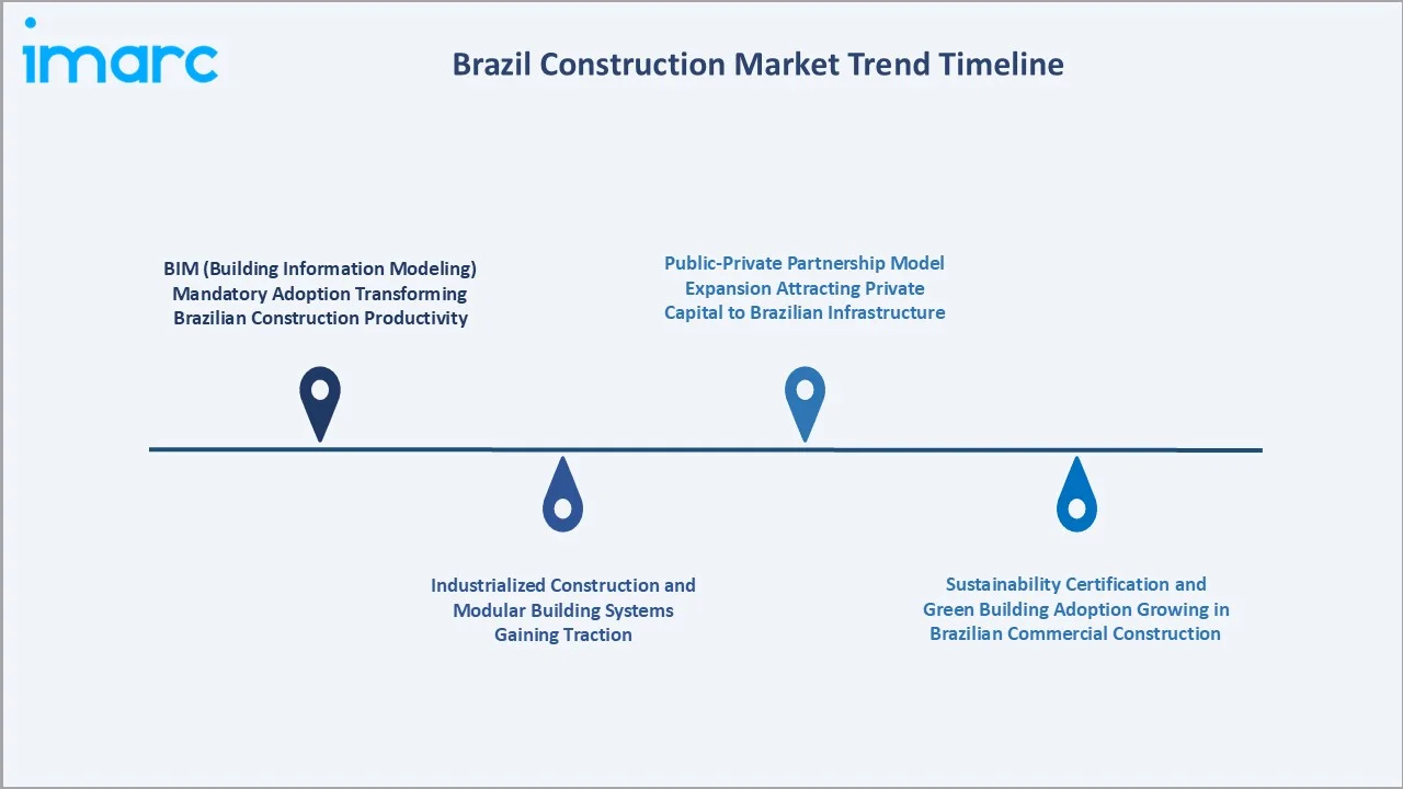 Brazil Construction Market Trends