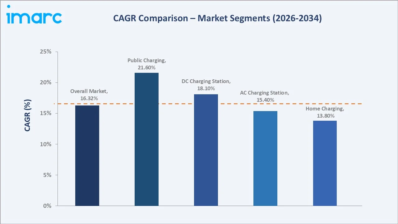 Japan Electric Vehicle Charging Equipment Market CAGR Comparison