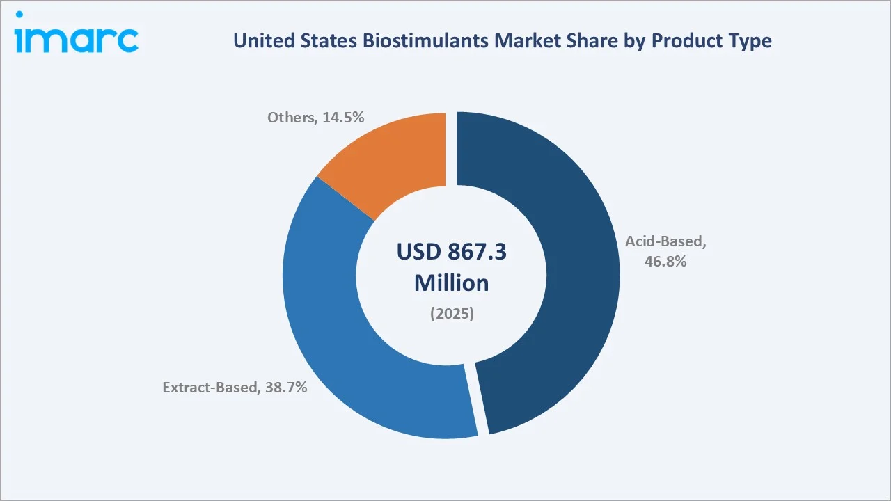 United States Biostimulants Market By Product Type