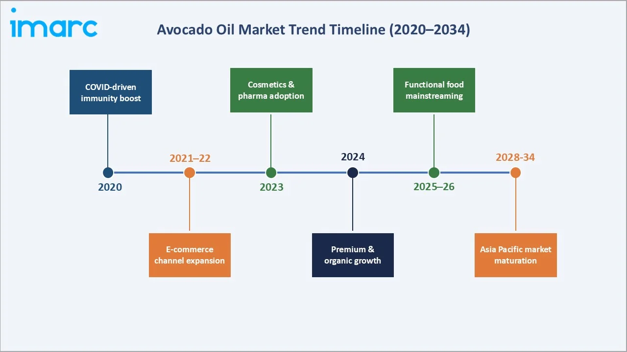 Avocado Oil Market Trend Timeline