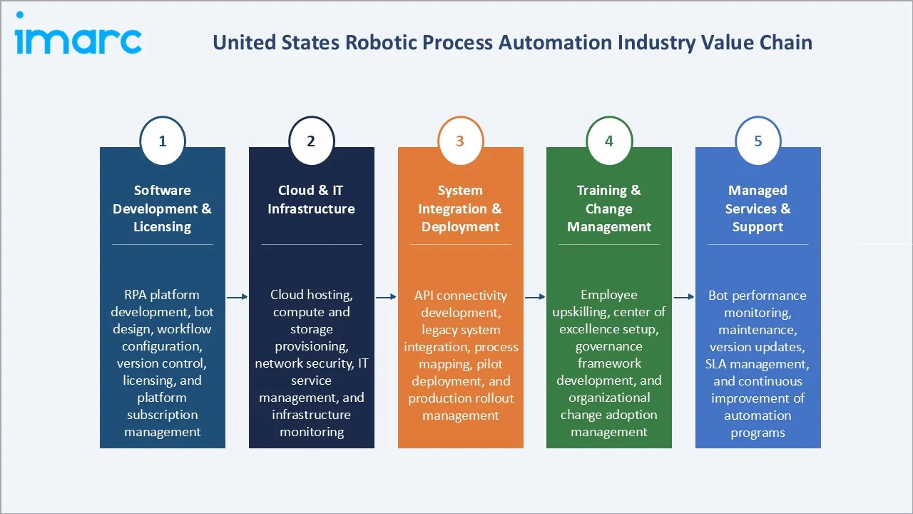 United States Robotic Process Automation Market Industry Value Chain