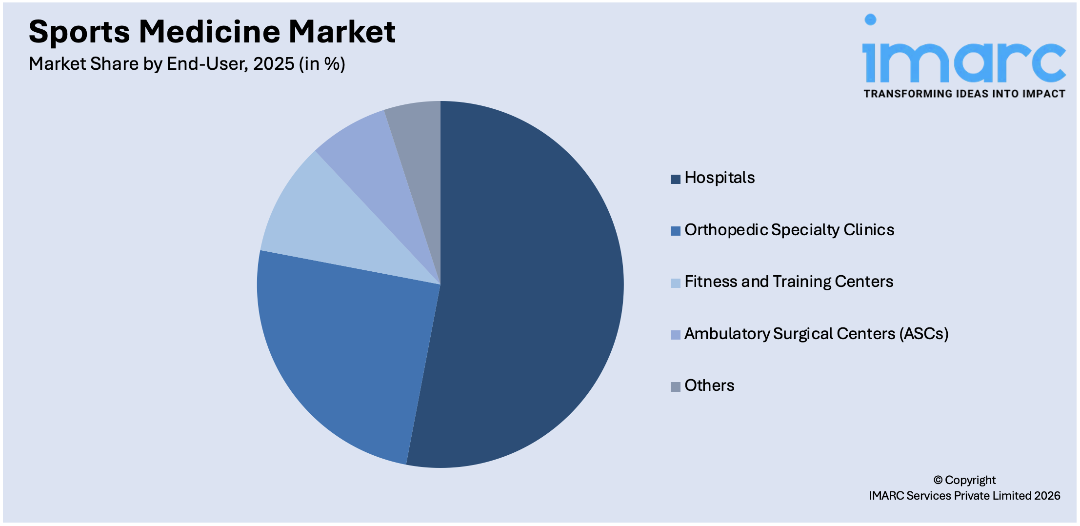 Sports Medicine Market By End-User