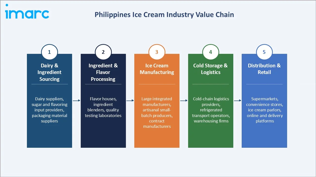 Philippines Ice Cream Market Industry Value Chain