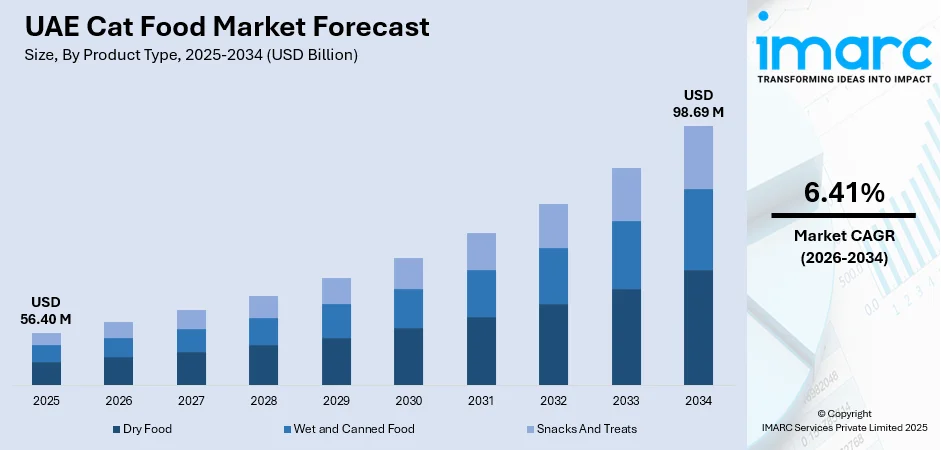 UAE Cat Food Market Size
