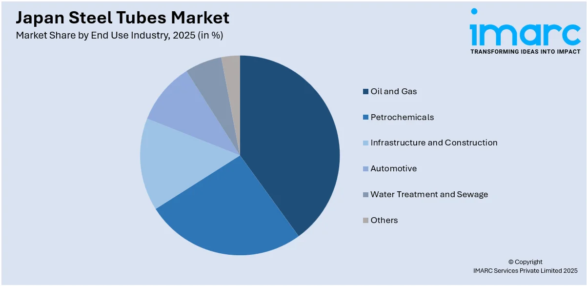 Japan Steel Tubes Market By End Use Industry