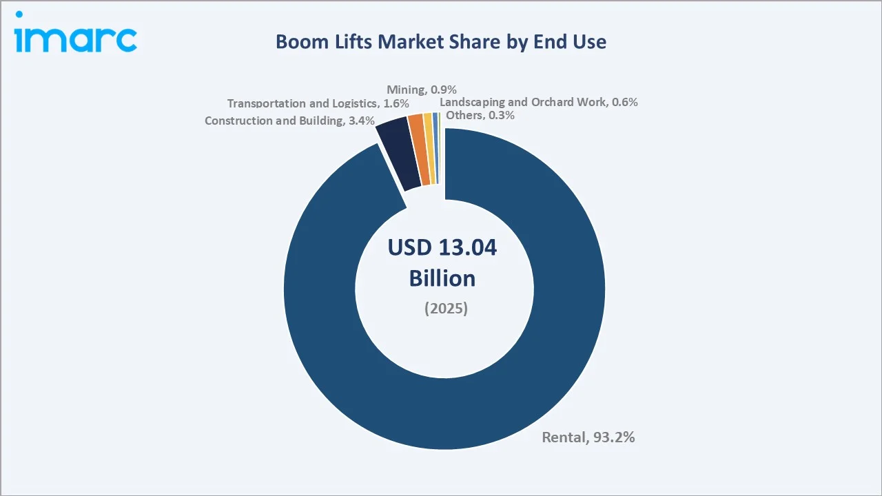 Boom Lifts Market By End Use