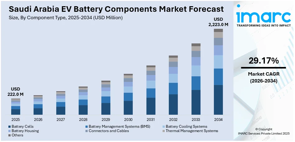 Saudi Arabia EV Battery Components Market Size