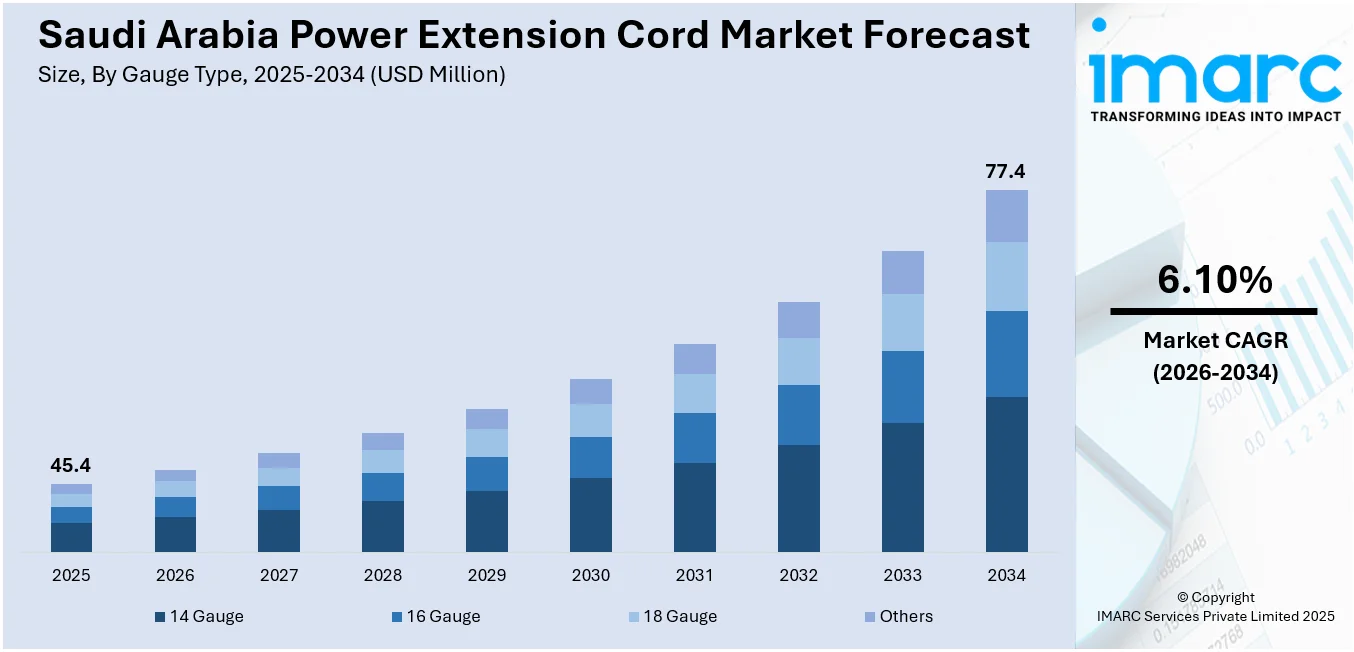 Saudi Arabia Power Extension Cord Market Size